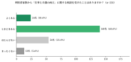 利用者の家族から「仕事と介護の両立」に関する相談を受けたことはありますか? 利用者の家族から「仕事と介護の両立」に関する相談を受けたことはありますか?