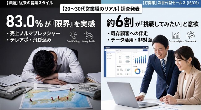【20～30代営業職のリアル】8割超が「従来の営業スタイル（飛び込み・テレアポ等）に限界」と回答。一方、打開策となる”次世代型セールス（IS/CS）”の深い認知度は半数以下にとどまる実態