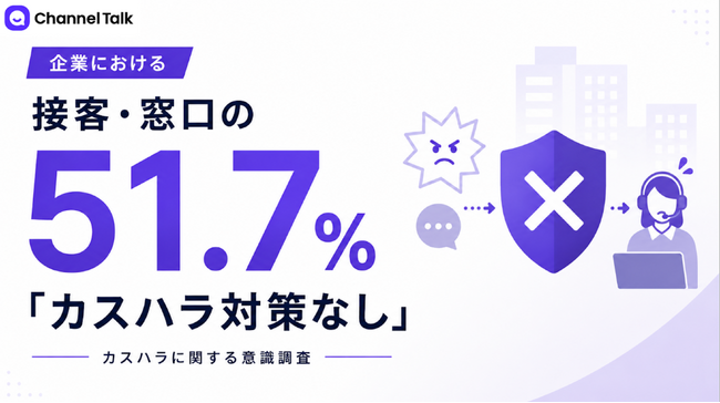 接客・窓口の51.7%が「カスハラ対策なし」と回答。対策不足で43.5%がモチベ低下、28%が「退職したい」と切実な声。カスハラに関する意識調査の結果を公開