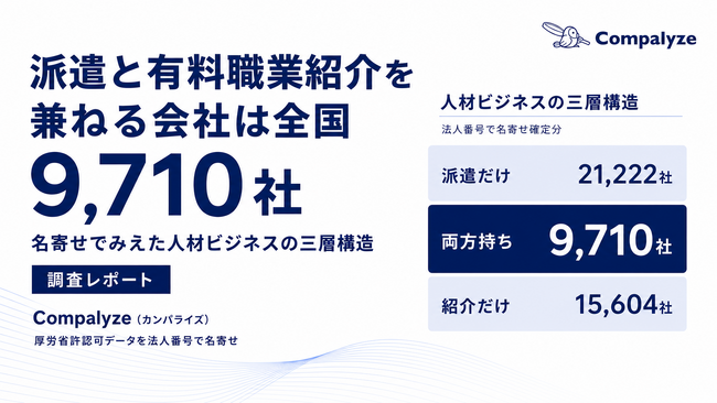【法人調査】派遣・紹介を兼ねる人材会社は全国9,710社 ── 規模も歴史も違う「人材ビジネスの三層構造」