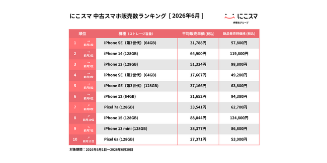 にこスマ|2026年6月中古スマホ販売・買取数ランキング