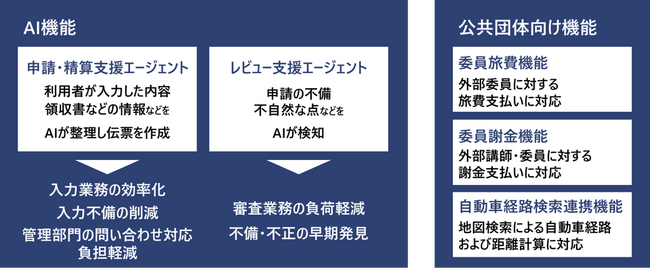 日立システムズが総合経費管理システム「Traveler’sWAN」にAI機能および公共団体向け機能を追加。複数自治体で採用が決定。