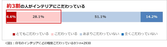 「自宅のインテリアに関する意識調査2026」結果を発表　約7割が自宅のインテリアが気に入らず、人を招きたくないと感じた経験あり。インテリアを選ぶ際、環境への配慮を意識している人は約65％。