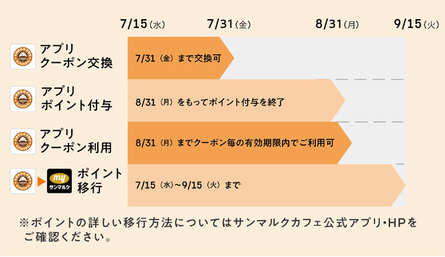 サンマルクカフェ公式アプリは7月15日（水）よりサンマルクグループアプリ『myサンマルク』へ移行いたします