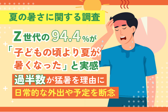 【夏の暑さに関する調査】Z世代の94.4%が「子どもの頃より夏が暑くなった」と実感。過半数が猛暑を理由に日常的な外出や予定を断念