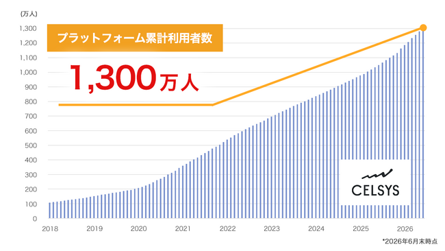 セルシスが提供するクリエイタープラットフォームの利用者数が全世界で1,300万人に