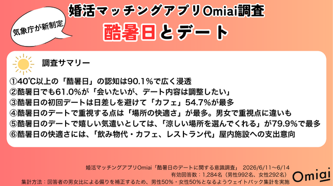 らしさで出会うマッチングアプリ「Omiai」　酷暑日の恋活・婚活、40℃以上でも61.0％は「会いたいが、デート内容は調整したい」と回答