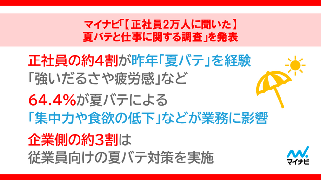 「【正社員2万人に聞いた】夏バテと仕事に関する調査」を発表