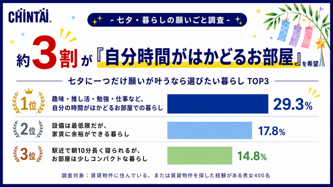 【七夕・暮らしの願いごと調査】約3割が「自分時間がはかどるお部屋」を希望　叶えたい暮らしは“駅近”より“自分時間”　‐Z世代では約4割が「自分時間」を重視、Z世代で異なる住まい観が見られる結果に-