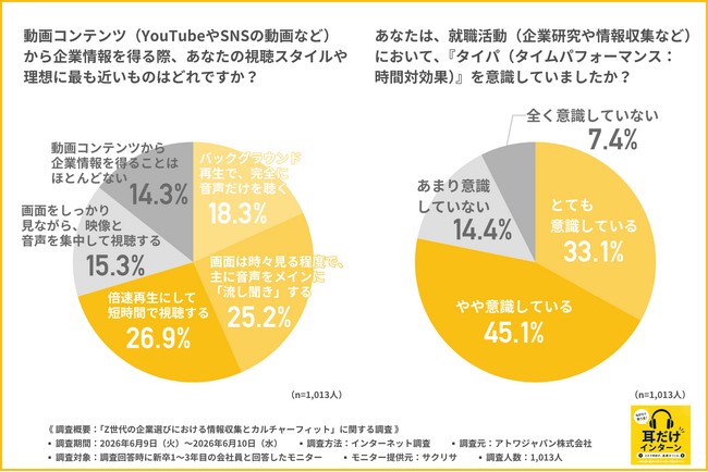 【就活の情報収集は「耳から」】動画は「見る」より「聞く」が主流に。約5割がAIリライトを警戒、企業が発信すべきコンテンツとは