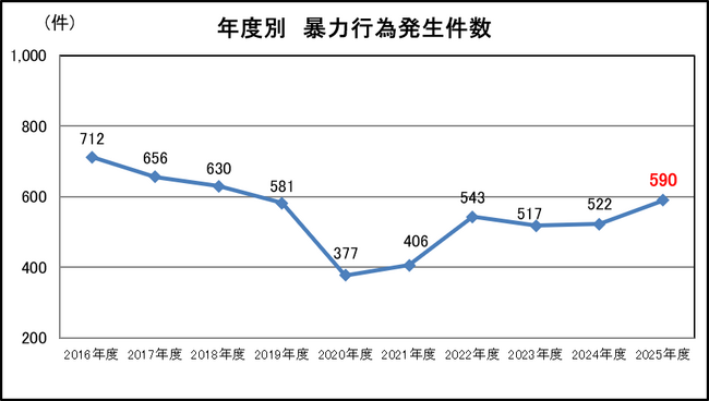 鉄道係員に対する暴力行為の件数・発生状況について