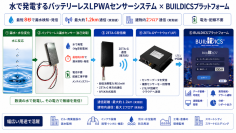 テクサー・藤倉コンポジット、水発電技術を用いたバッテリーレスLPWAセンサーシステムを共同開発