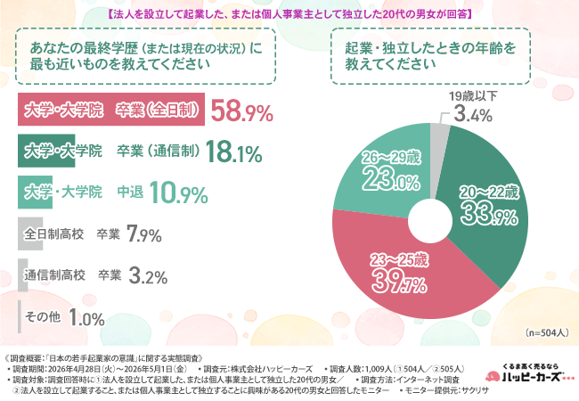 【若手起業家の実態調査】若者が直面する「教育」と「資金」の壁！20代起業家が語る、独立で手に入れたい自由と今後のキャリア展望
