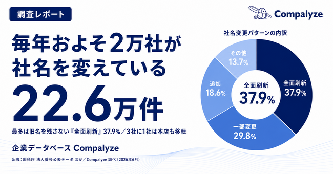 毎年2万社が「改名」、最多は旧名を残さない全面刷新 ─ 3社に1社は本店も動かしていた