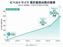 累計販売台数の推移 累計販売台数の推移