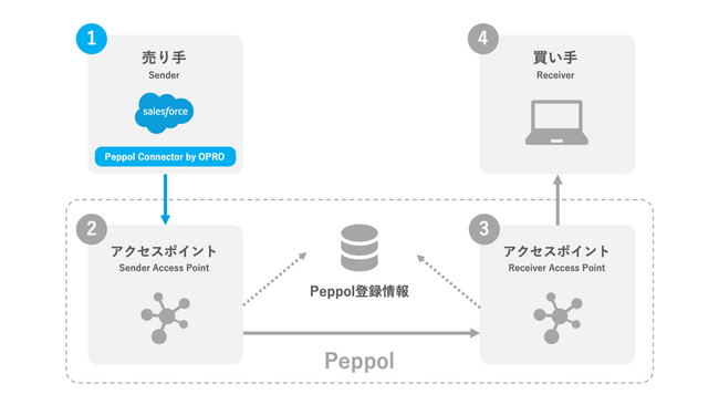 オプロとファーストアカウンティング、「Peppol Connector by OPRO」と「Remota」間におけるデジタルインボイス(Peppol)の接続テストを完了