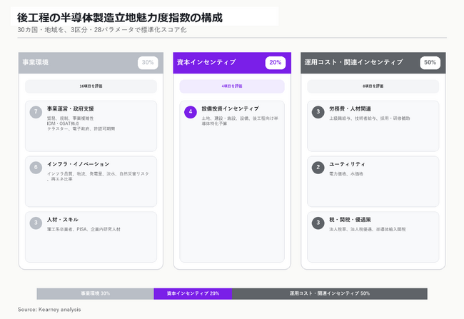 2030年まで年7％成長へ、30カ国・地域で半導体後工程の投資魅力度を評価 【A.T. カーニー】