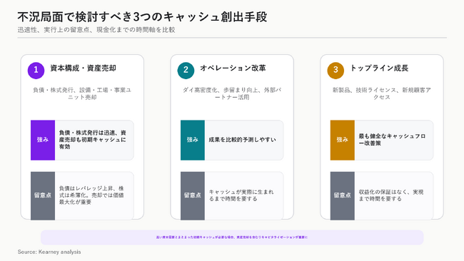 3つの手段を不況局面で比較、半導体企業に資産売却を含むキャッシュ創出を提言 【A.T. カーニー】