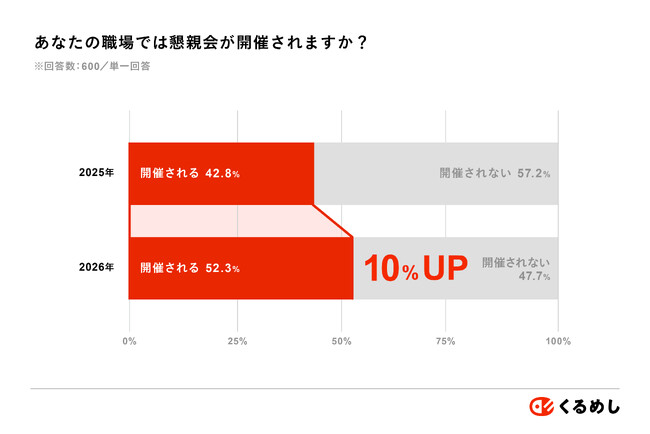 【社内懇親会実態調査 2026】懇親会を開催する企業は9.5%増加し、全体で52.3%！