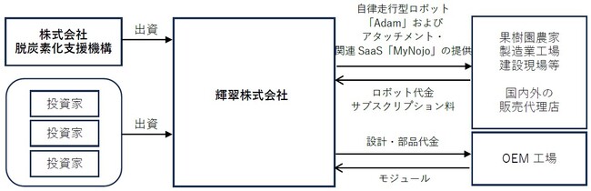 株式会社脱炭素化支援機構が輝翠株式会社に対して支援決定および出資を実行