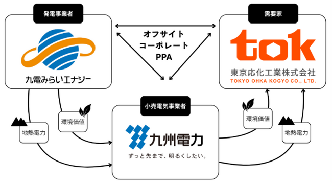 東京応化工業、地熱発電を用いたオフサイトコーポレートPPAを導入