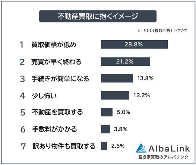 【不動産買取に関する認知度調査|仲介との違いを知っている?】男女500人アンケート
