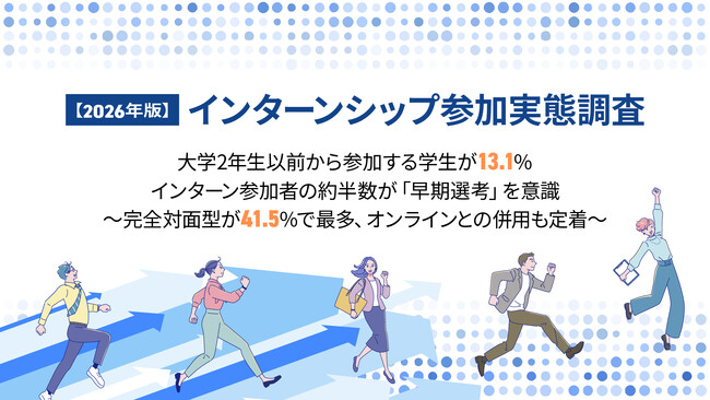 【20代638名が回答】インターン参加目的1位は『企業理解』ではなく『早期選考』が最多～就活の早期化が進む中、インターンの役割にも変化～