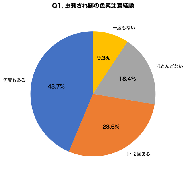 大人の虫刺され、72.3%が「跡が残った経験あり」と回答｜色素沈着を防ぐ3つのケアとは