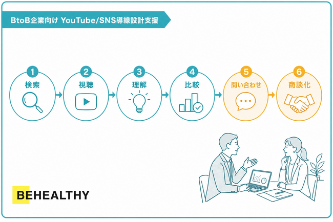 ビーヘルシー、BtoB企業向けYouTube/SNS導線設計支援を強化