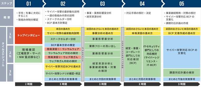 サイバー攻撃対応BCPコンサルティングサービス（中小・中堅企業向け5ステップ）を提供開始～5ステップで効率的に、ビジネス・セキュリティの両面をカバーするBCPを策定～