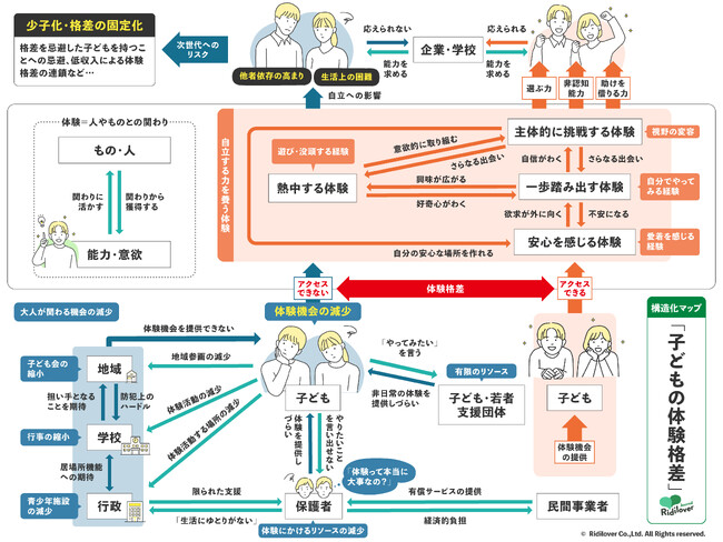 リディラバジャーナル、子どもの体験格差を調査--“自立の問題”として体験格差の問題を捉え直す特集がスタート