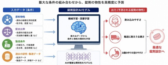 ファンケルとキリン、サプリメントの錠剤設計AIを共同開発