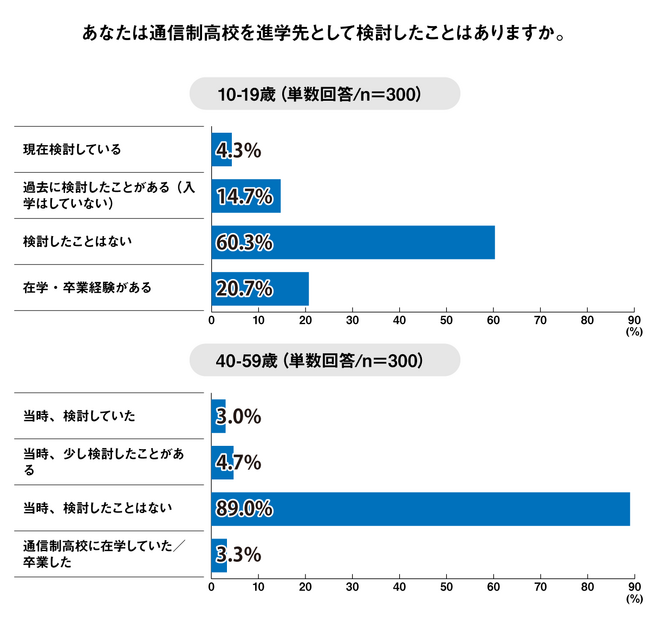 通信制高校のイメージ、10代は「良い」が53.7％、親世代は「良くない」が71.7％ ～通信制高校に対する認識調査～＜プレマシード＞