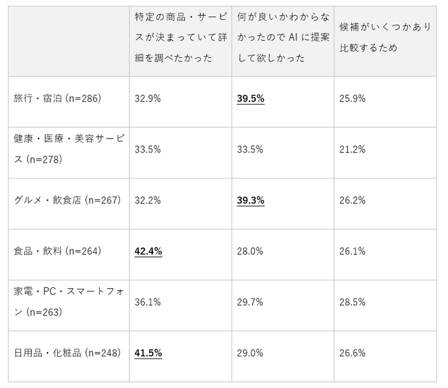 AICASモデルの実態調査（2026年）｜ AI情報利用者の65.8%が実際の購買行動のきっかけに。