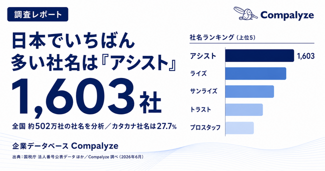 日本でいちばん多い社名は「アシスト」1,603社 ─ 502万法人の社名にみる「説明型」と「ブランド型」