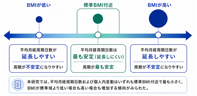 標準BMIを保つことは月経周期の安定につながる