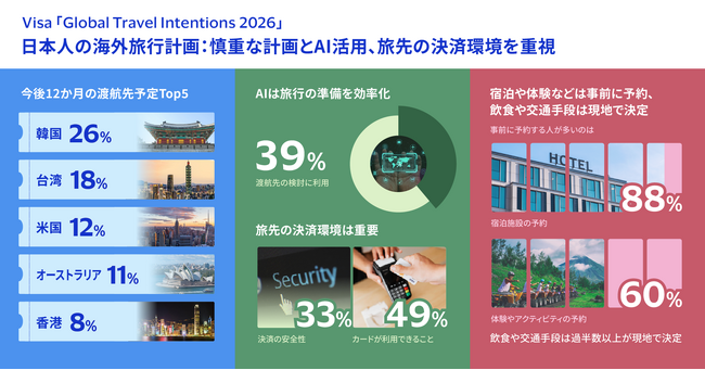 Visa調査：日本がアジア太平洋で最も訪れたい旅行先に！ 日本人の旅行計画：慎重な計画とAI活用、旅先の決済環境を重視