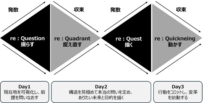 フォーティエンスコンサルティング、SCM特化型ワークショップ「re:Quickstart workshop」を提供開始