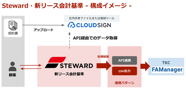 遠州トラック、TKCの協力のもとファーストアカウンティングの次世代経理オペレーション基盤 「Steward 新リース会計基準」を導入
