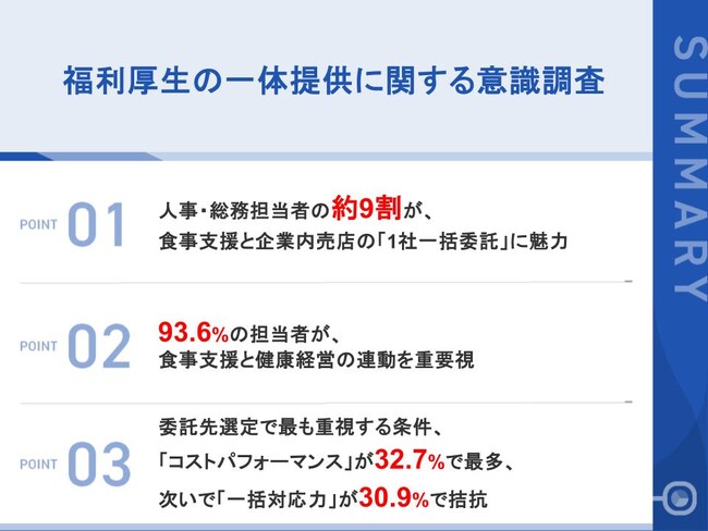 【福利厚生の一体提供に関する意識調査】担当者の約9割が食事支援×企業内売店の「1社一括委託」に魅力、93.6%が健康経営との連動も重要視