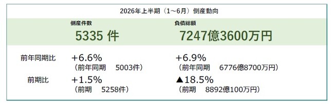 【全国企業倒産集計】2026年上半期の倒産件数は5,335件 2年連続の5000件超え物価高・人手不足が過去最多を更新