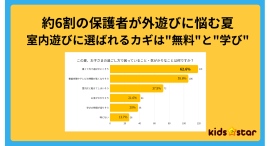 【夏の子どもの過ごし方に関する保護者調査】約6割が「外遊びのしづらさ」に悩み、自宅時間「8時間以上」の家庭は4割超〜この夏、子どもに楽しんでほしい室内遊びは?〜 【夏の子どもの過ごし方に関する保護者調査】約6割が「外遊びのしづらさ」に悩み、自宅時間「8時間以上」の家庭は4割超〜この夏、子どもに楽しんでほしい室内遊びは?〜