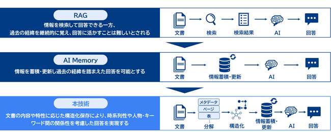 三菱総合研究所とPKUTECH、「AI Memory RAG」を共同開発