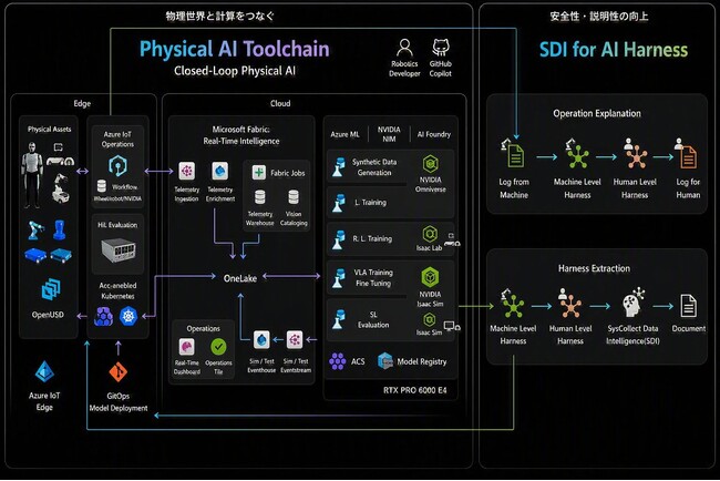 ヘッドウォータース、AIの判断を物理世界へ安全につなぐ実行基盤「Physical AI Harness」構想と独自方法論「SDI for AI Harness」を提唱