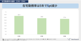在宅勤務率 “地域”と“役職”で差　関東は他エリアの２倍／役職者40％超、一般職25％　