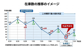 〈在庫数量の推移イメージ〉 〈在庫数量の推移イメージ〉