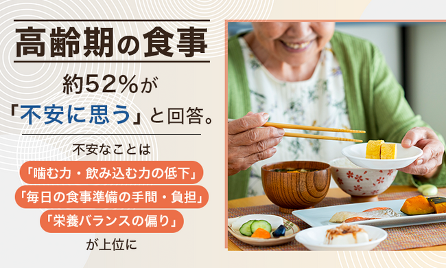 高齢期の食事、約52％が「不安に思う」と回答。不安なことは「噛む力・飲み込む力の低下」「毎日の食事準備の手間・負担」「栄養バランスの偏り」が上位に