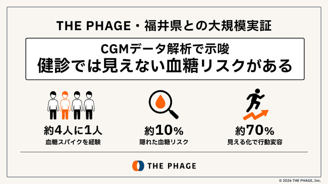 血糖スパイクは4人に1人。THE PHAGE、福井県との大規模実証結果を公表