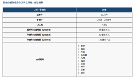 Research Nester Inc.の日本の組み込みシステム市場:主な洞察 Research Nester Inc.の日本の組み込みシステム市場:主な洞察