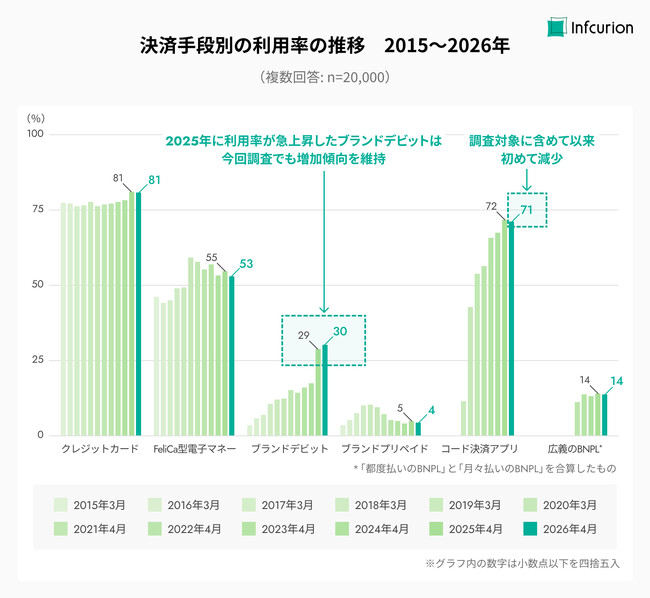 インフキュリオン、「決済動向2026年調査」結果を発表